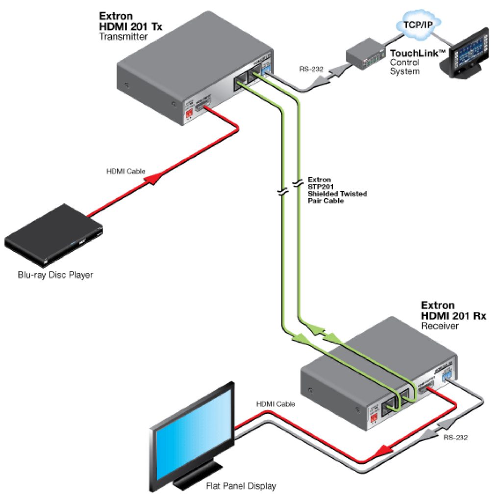 Extron HDMI 201 : HDMI TWISTED PAIR EXTENDER - PlanetComm