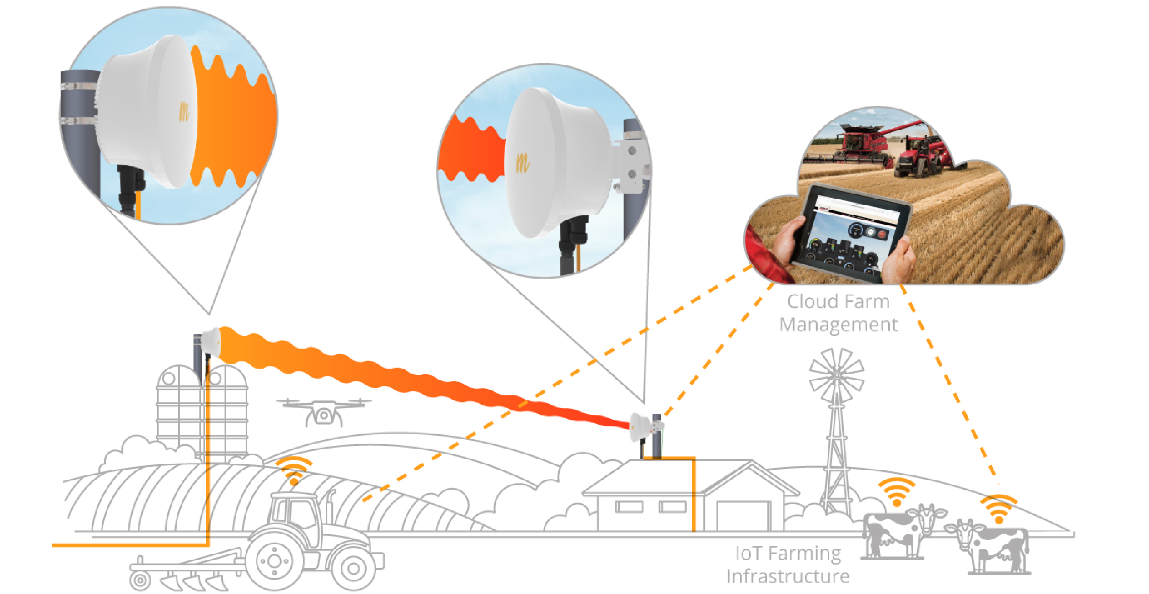 Mimosa Smart Farm Solution