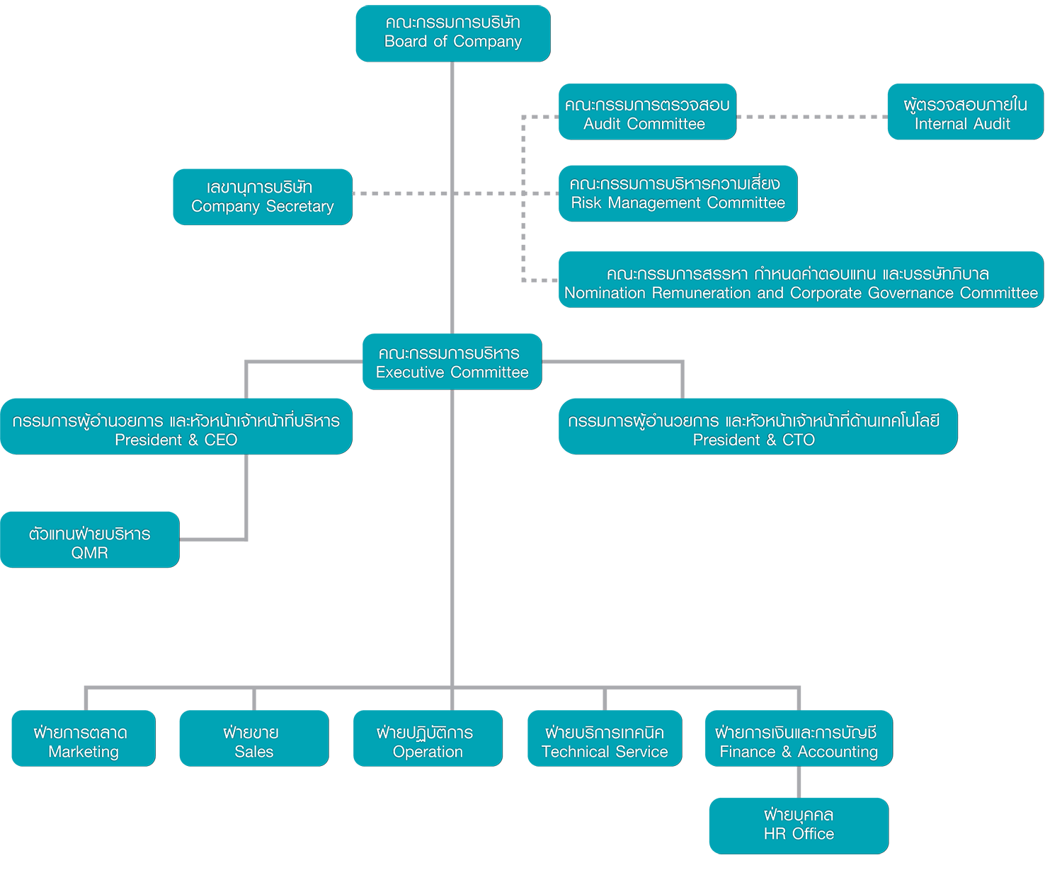 Sony Organizational Chart