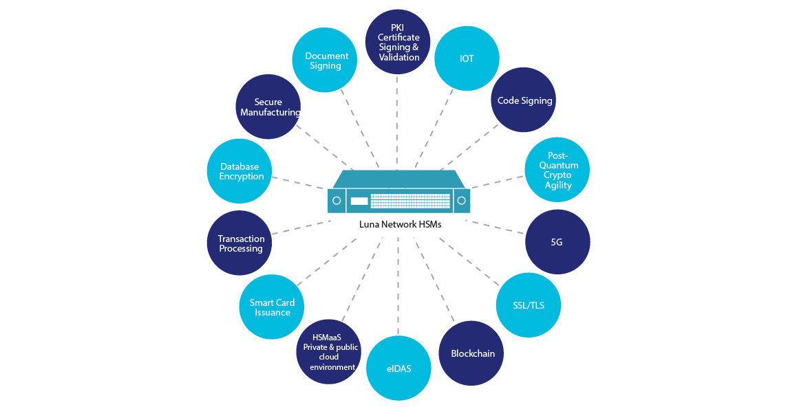 Thales SafeNet Luna Network HSM