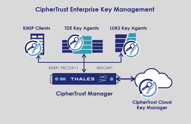 Thales Enterprise Key Management