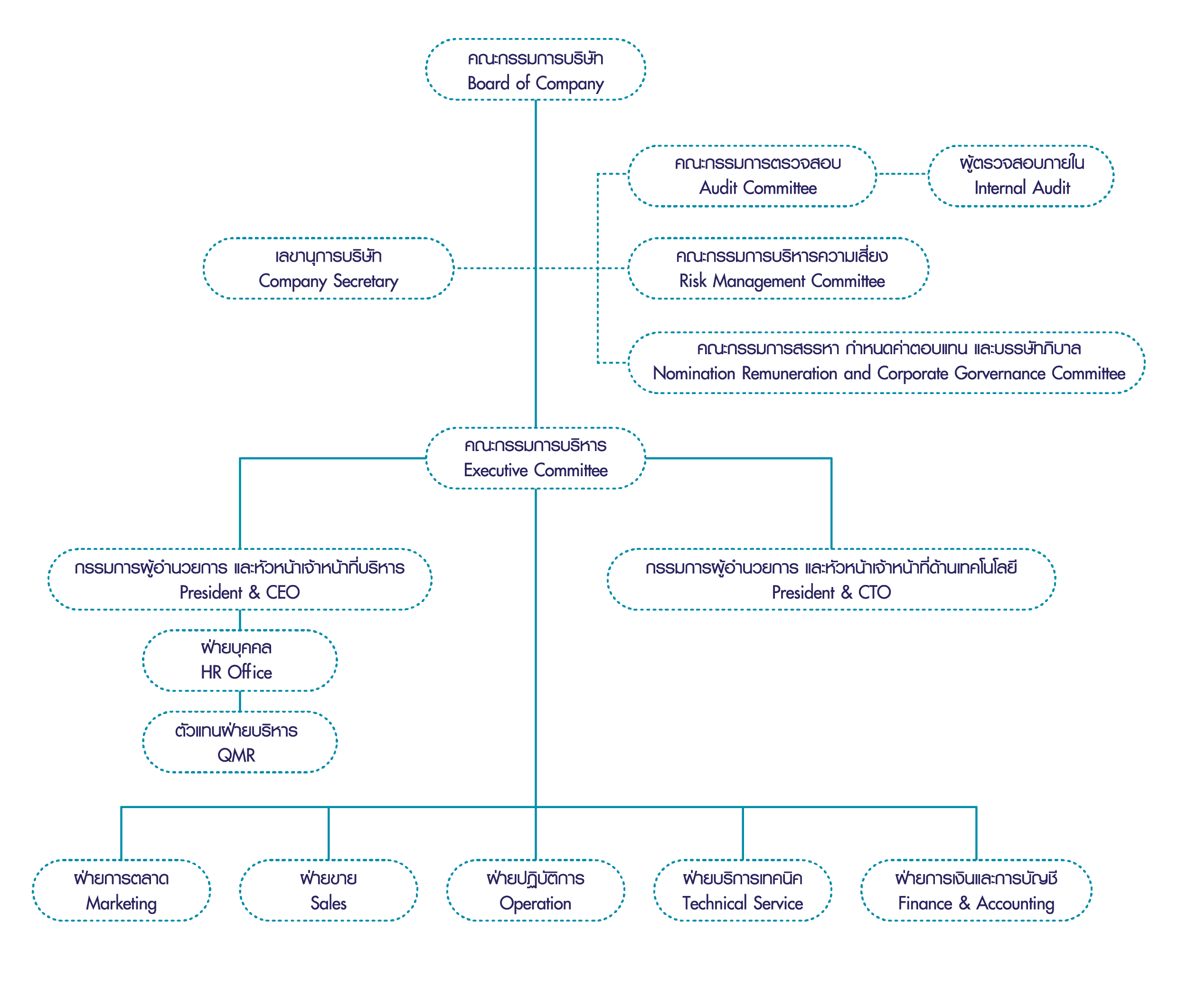 Organization Chart