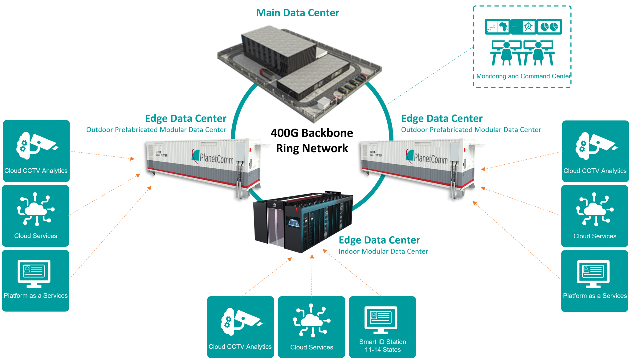 Edge Data Center - PlanetComm